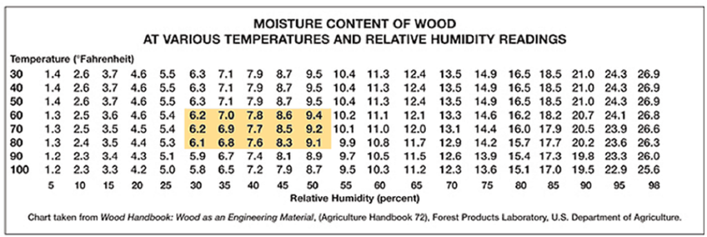 humidity and moisture content chart for wood